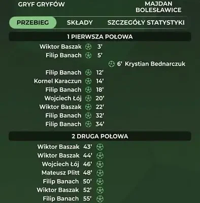 Młodzicy rozgromili rywala 20:2! Dziewięć goli jednego zawodnika