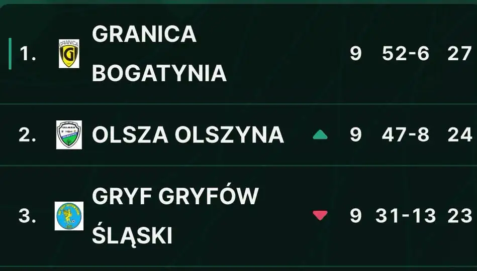 Gryf podsumowuje sezon: seniorzy niepokonani, juniorzy liderem